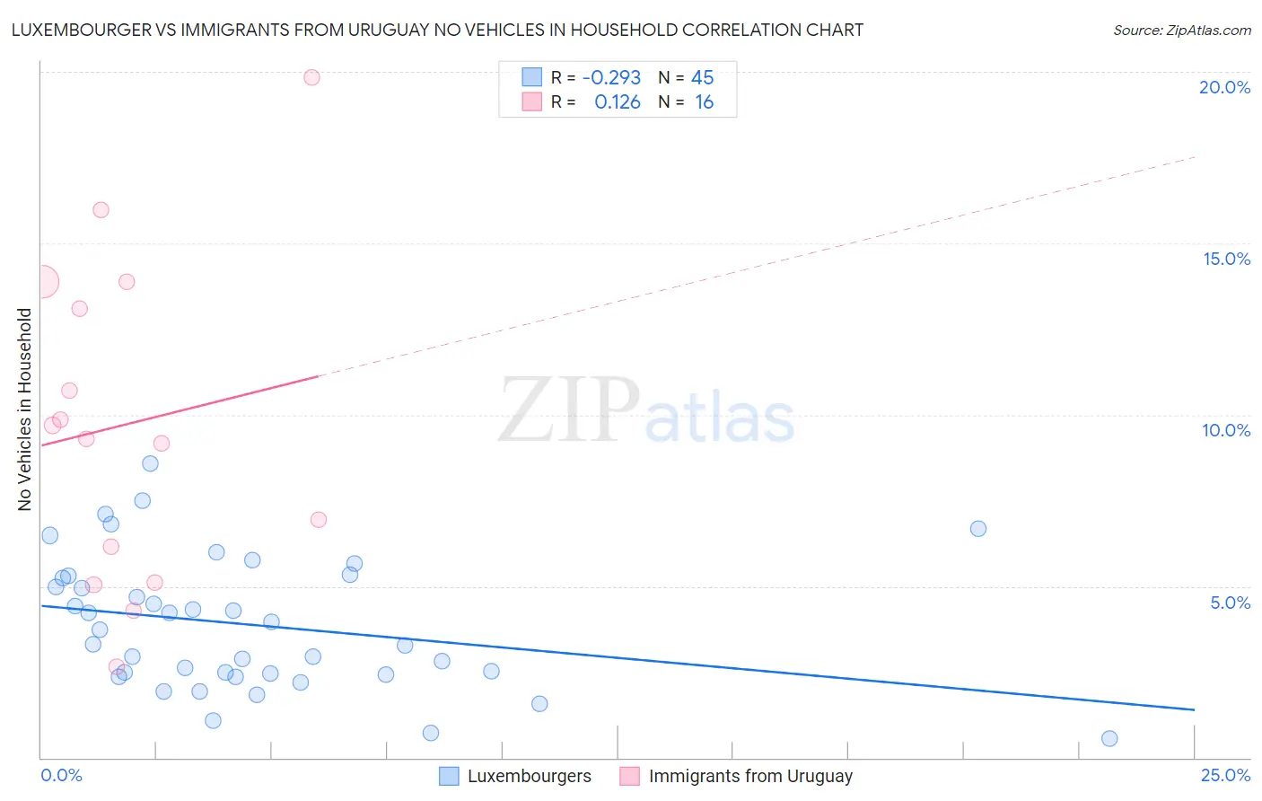 Luxembourger vs Immigrants from Uruguay No Vehicles in Household