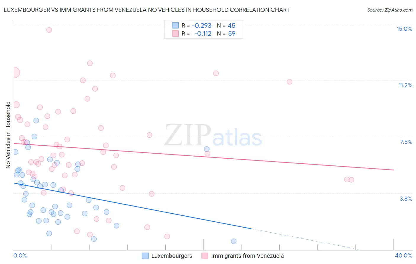 Luxembourger vs Immigrants from Venezuela No Vehicles in Household