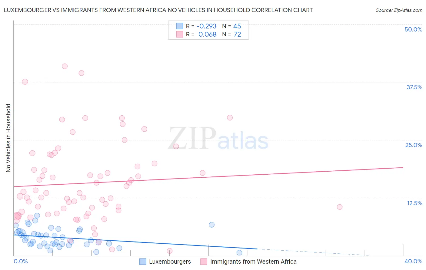 Luxembourger vs Immigrants from Western Africa No Vehicles in Household