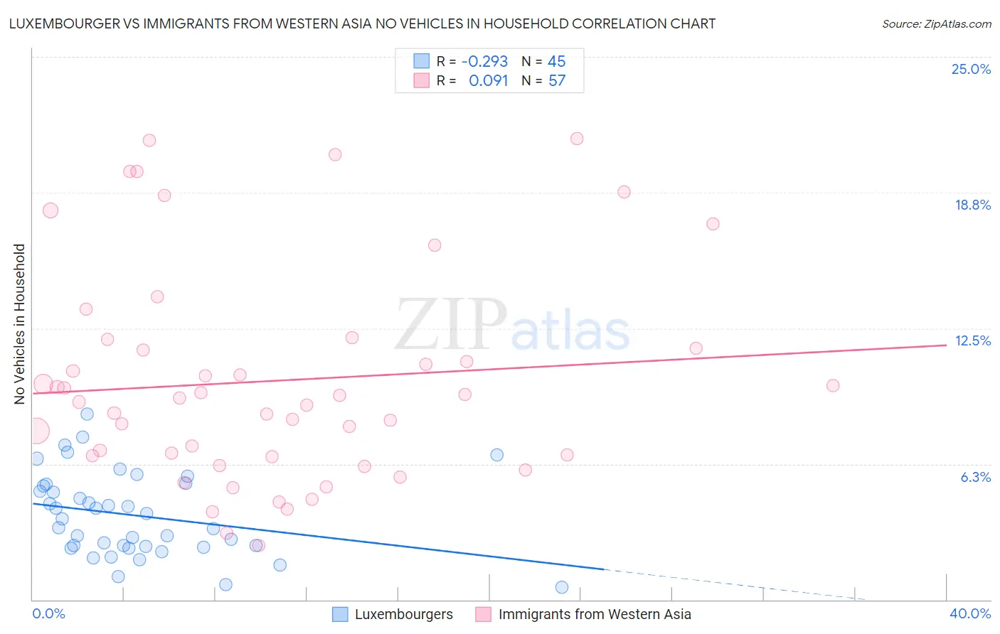 Luxembourger vs Immigrants from Western Asia No Vehicles in Household