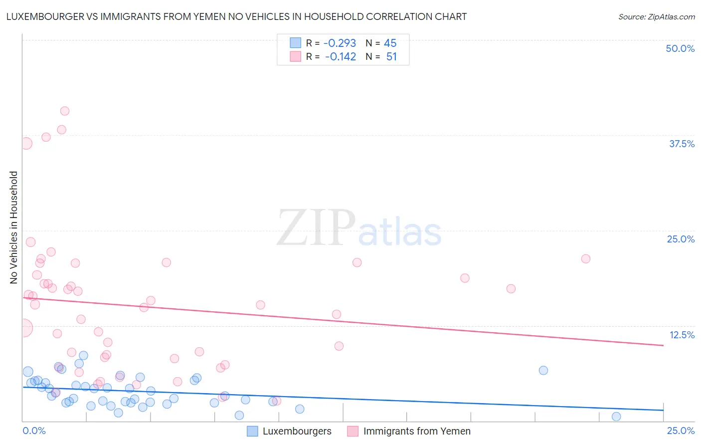 Luxembourger vs Immigrants from Yemen No Vehicles in Household