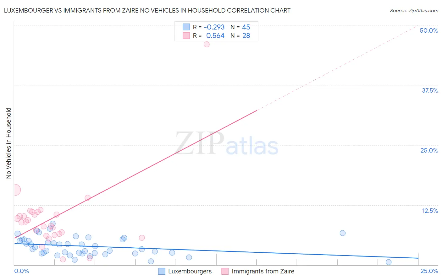 Luxembourger vs Immigrants from Zaire No Vehicles in Household