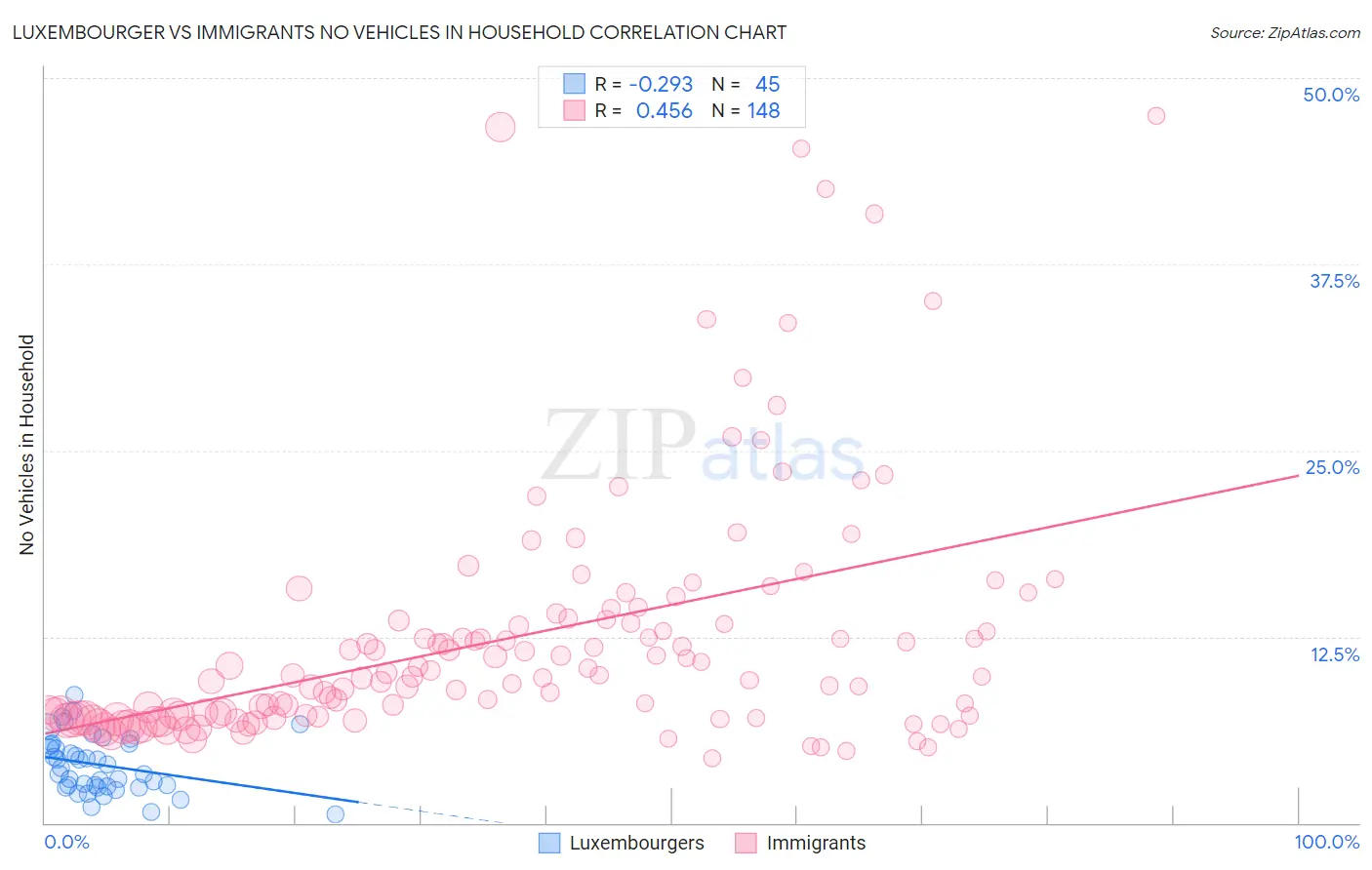 Luxembourger vs Immigrants No Vehicles in Household