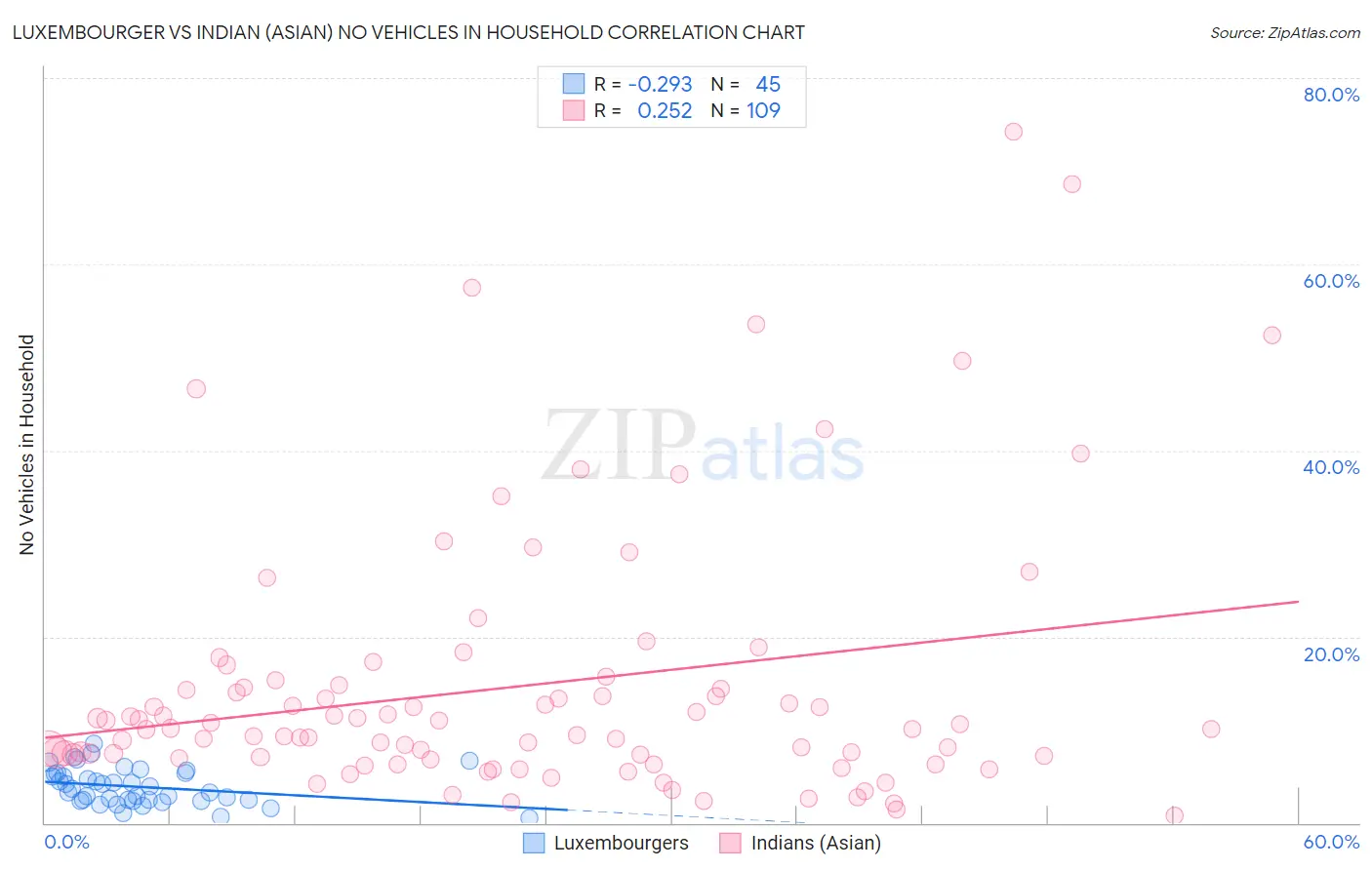 Luxembourger vs Indian (Asian) No Vehicles in Household