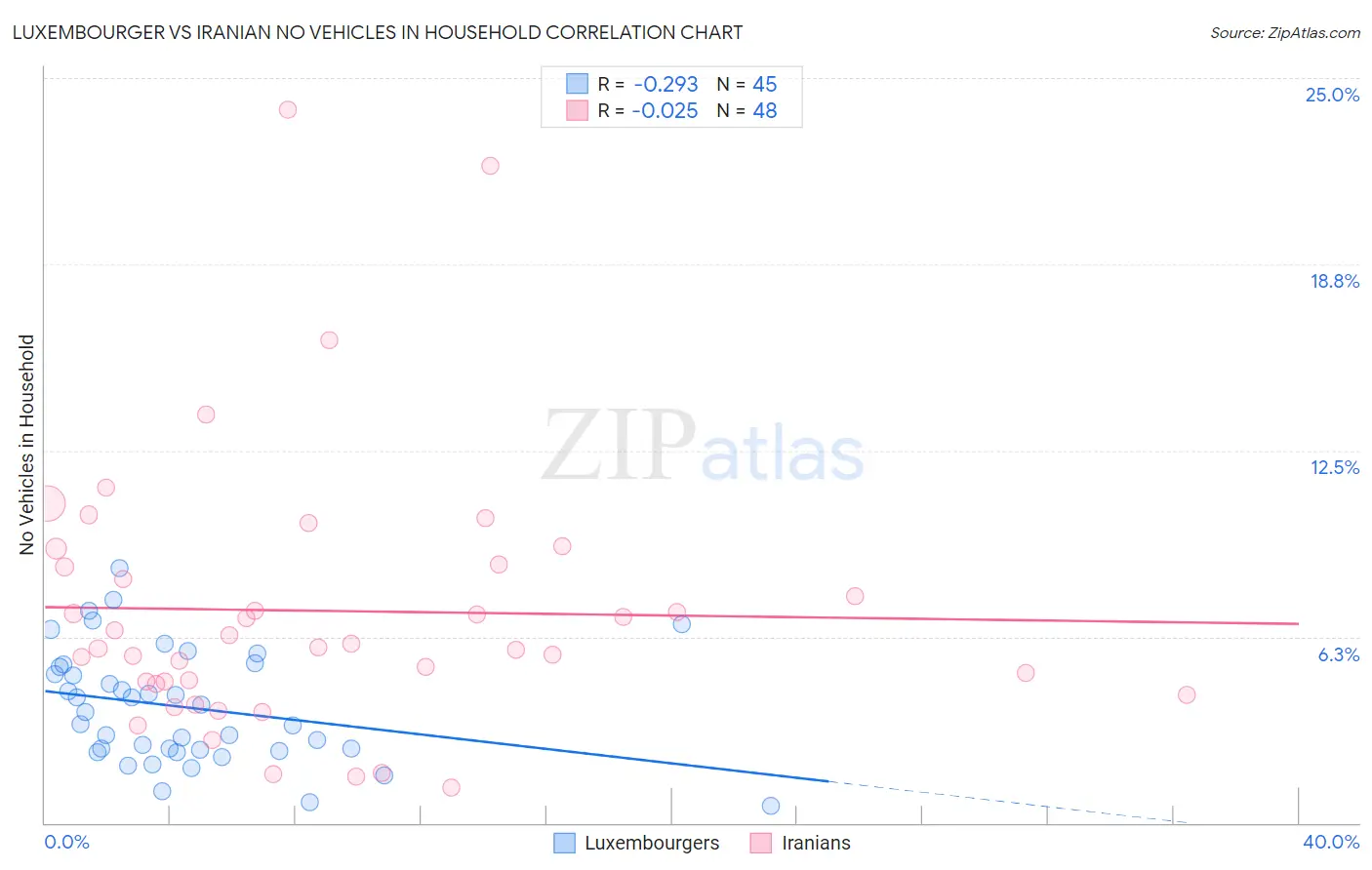 Luxembourger vs Iranian No Vehicles in Household