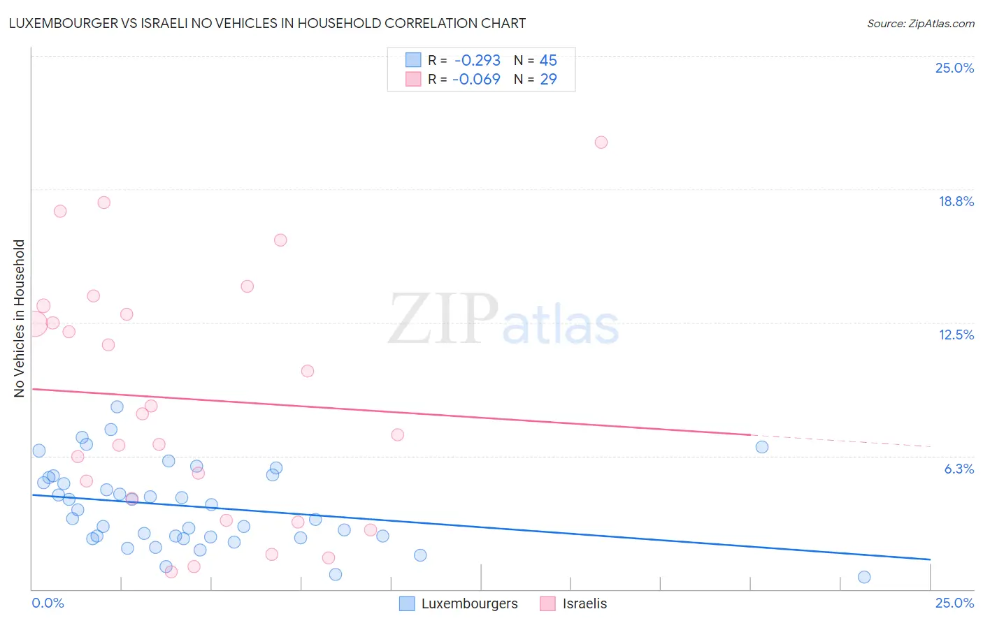 Luxembourger vs Israeli No Vehicles in Household