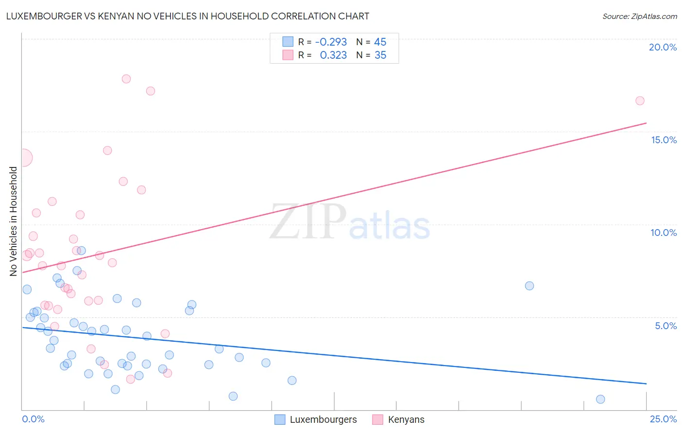 Luxembourger vs Kenyan No Vehicles in Household