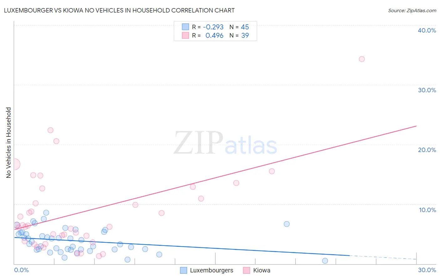 Luxembourger vs Kiowa No Vehicles in Household