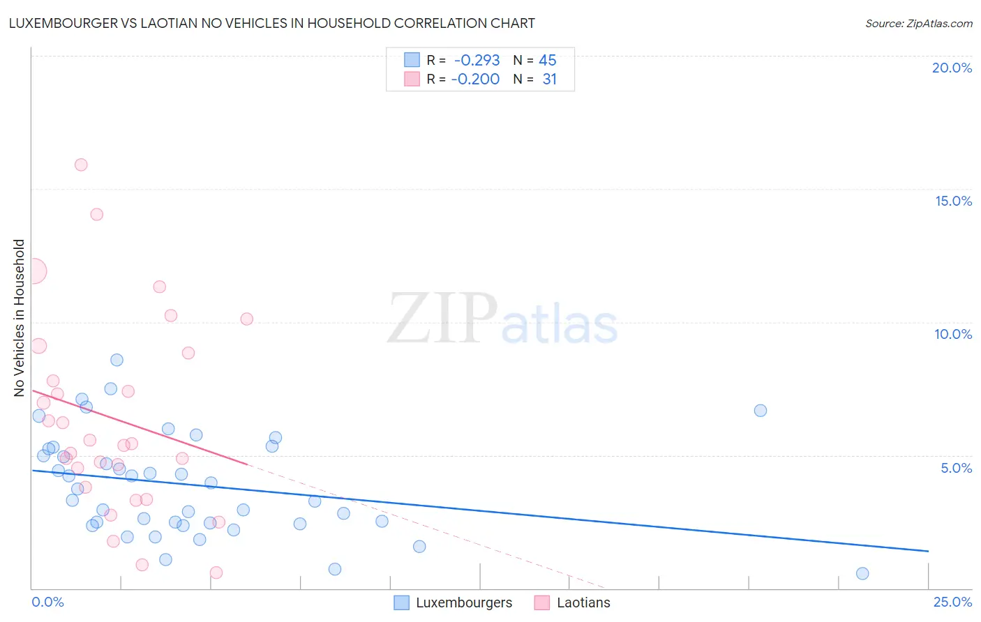 Luxembourger vs Laotian No Vehicles in Household