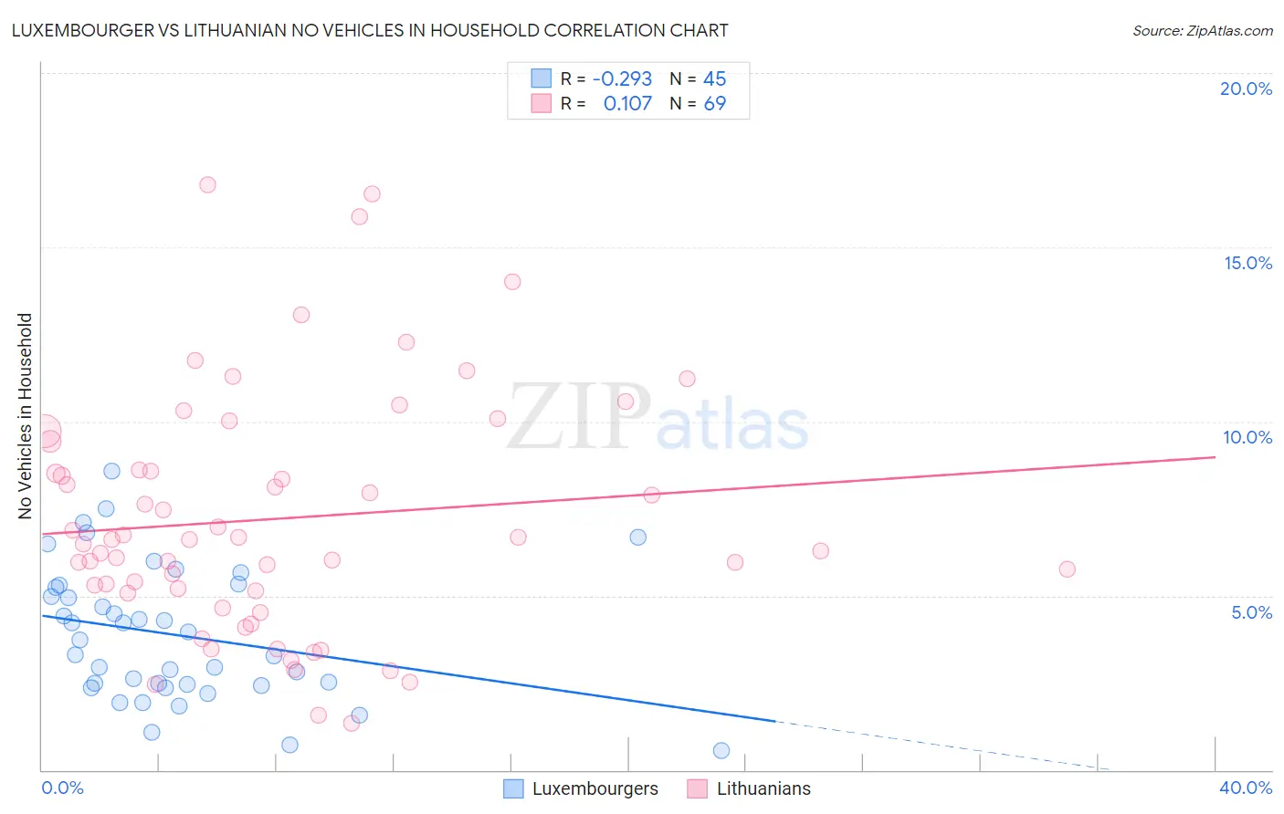 Luxembourger vs Lithuanian No Vehicles in Household