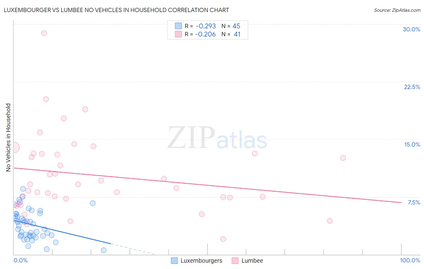 Luxembourger vs Lumbee No Vehicles in Household