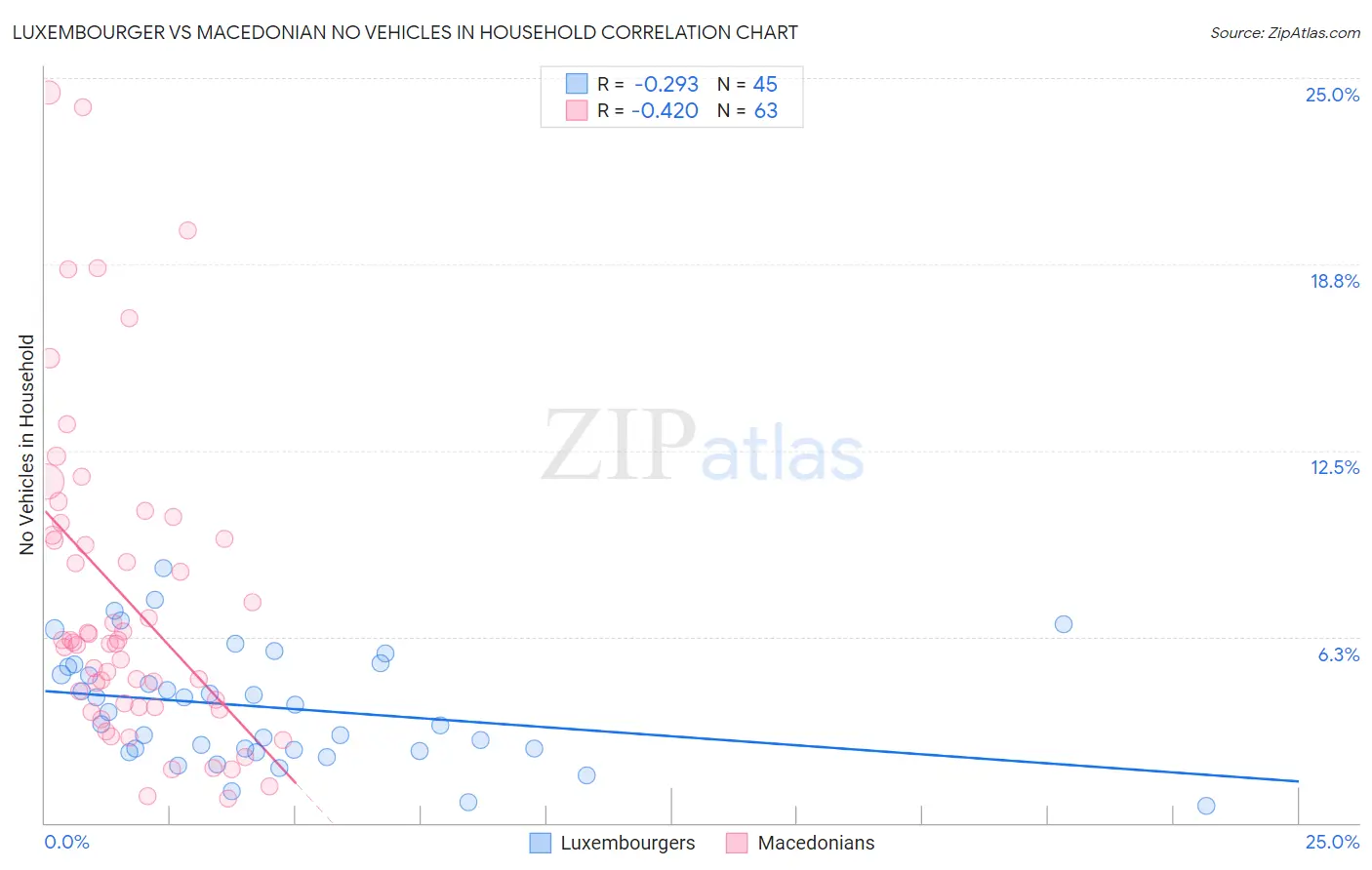 Luxembourger vs Macedonian No Vehicles in Household