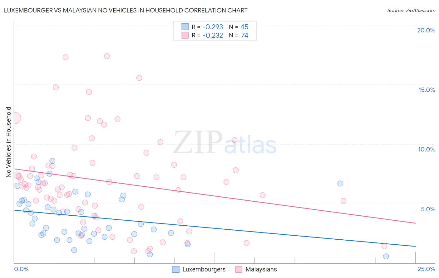 Luxembourger vs Malaysian No Vehicles in Household