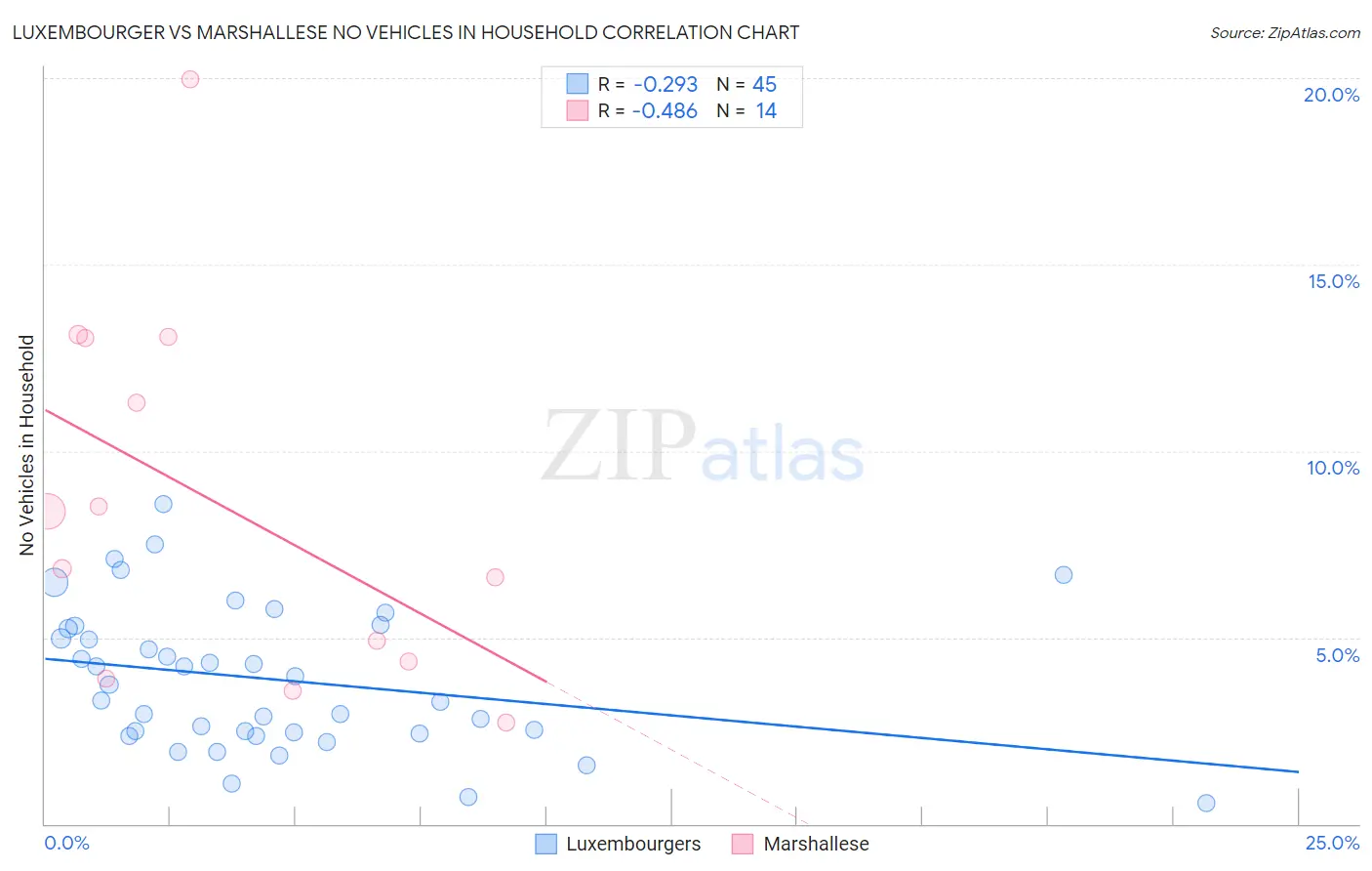Luxembourger vs Marshallese No Vehicles in Household