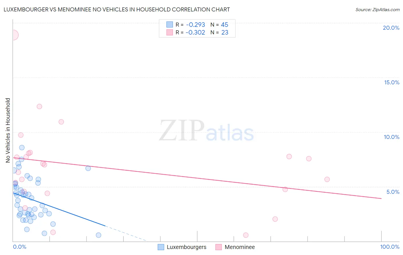 Luxembourger vs Menominee No Vehicles in Household