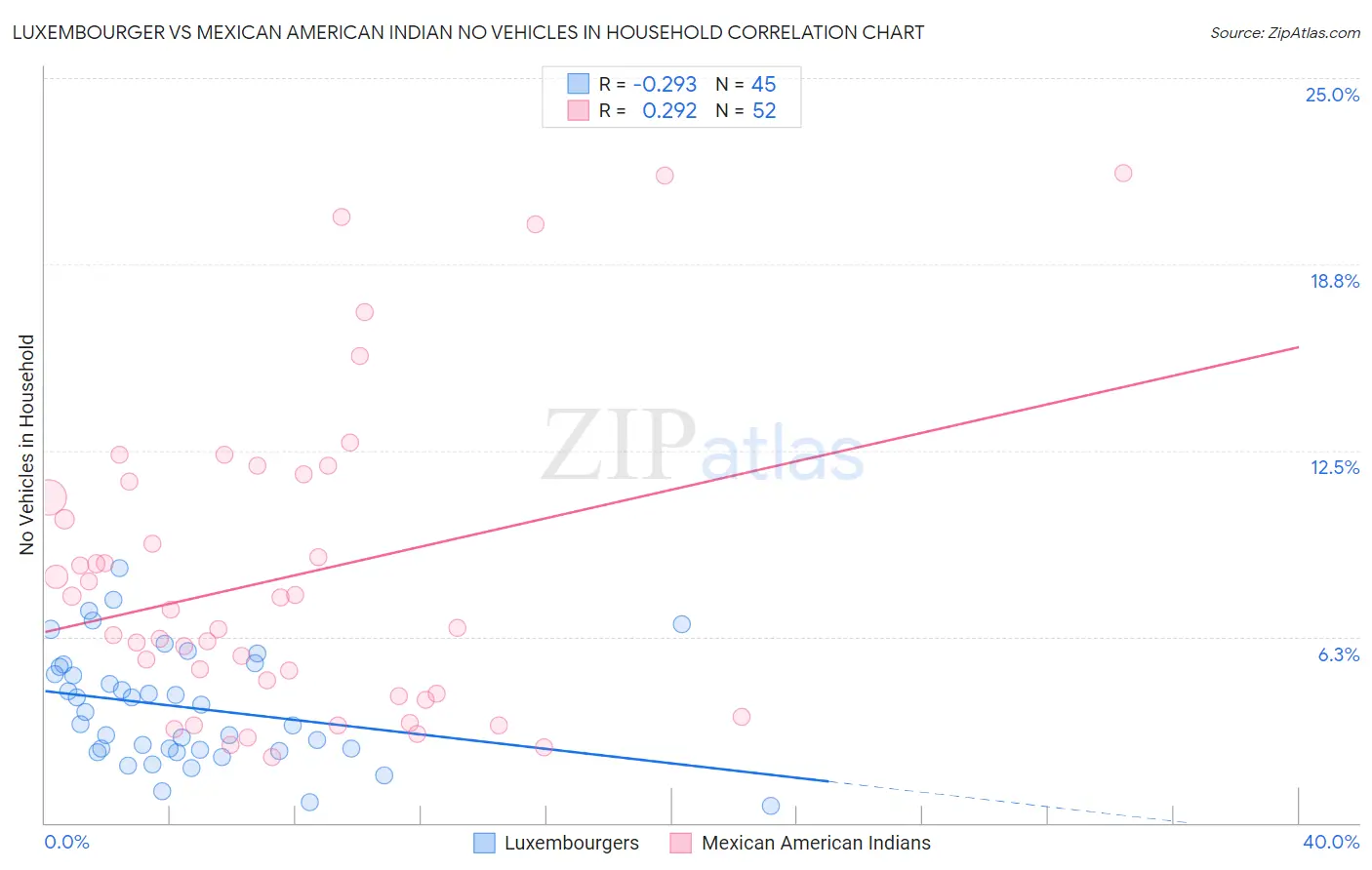 Luxembourger vs Mexican American Indian No Vehicles in Household