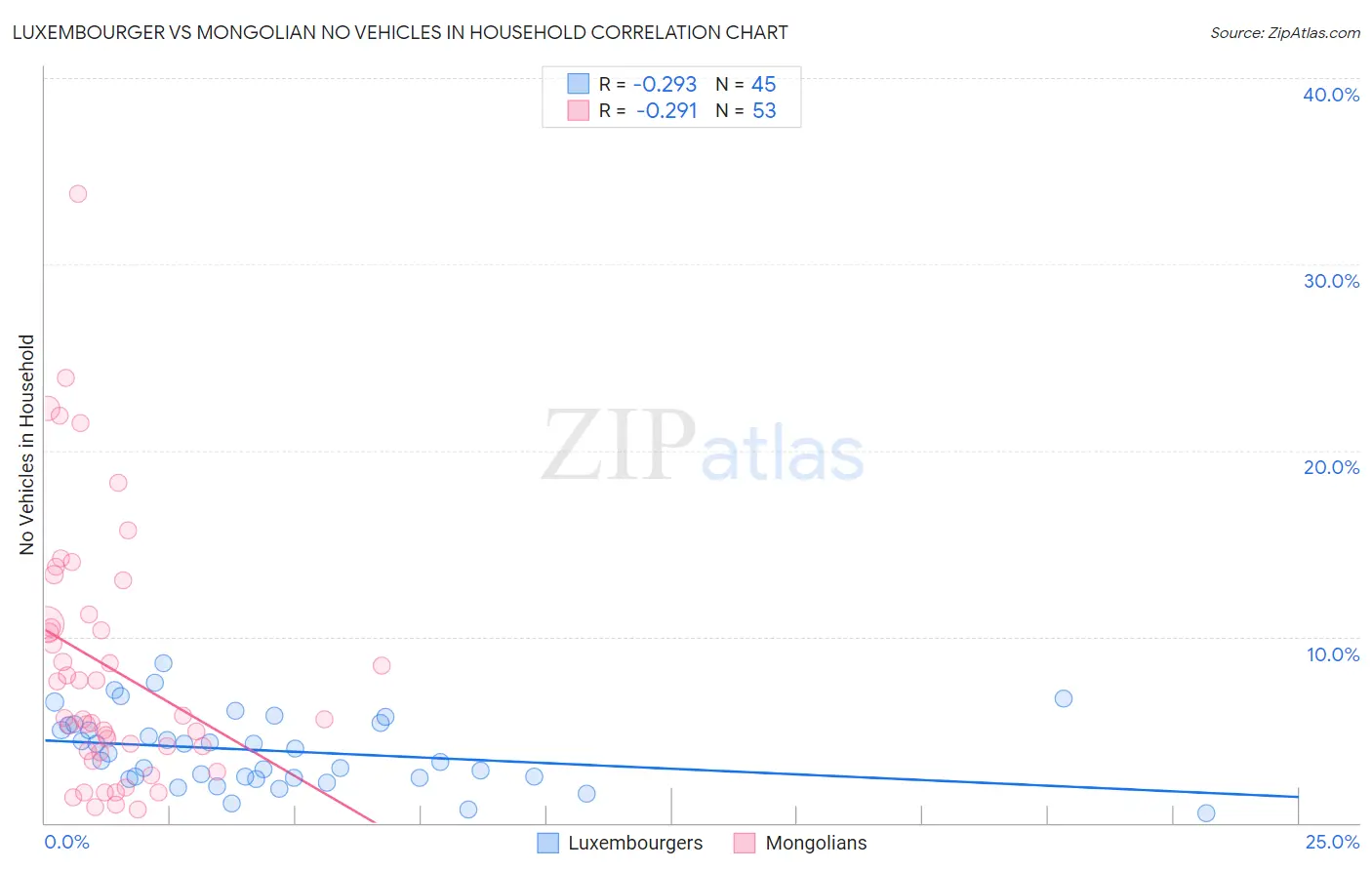 Luxembourger vs Mongolian No Vehicles in Household