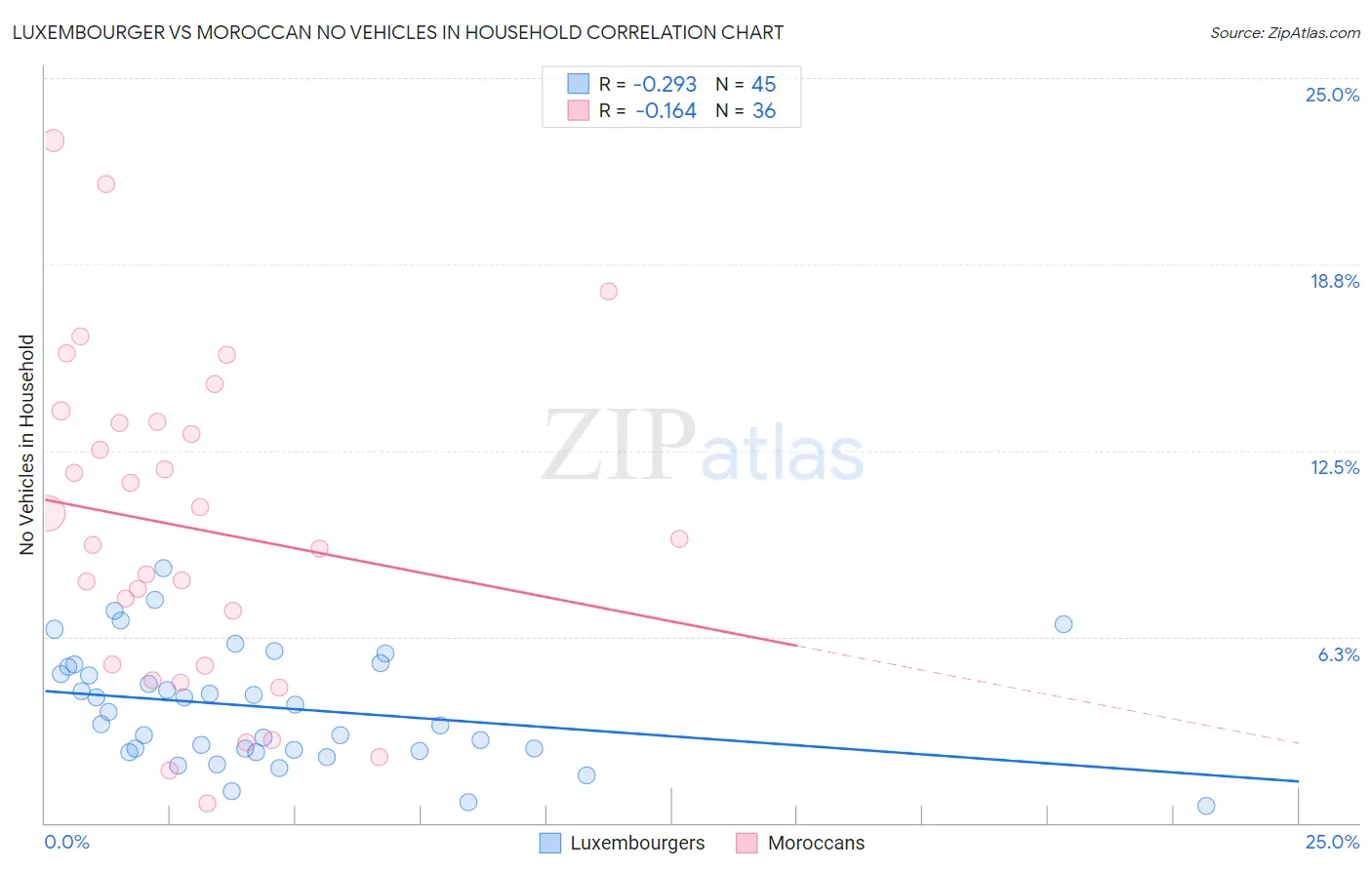 Luxembourger vs Moroccan No Vehicles in Household