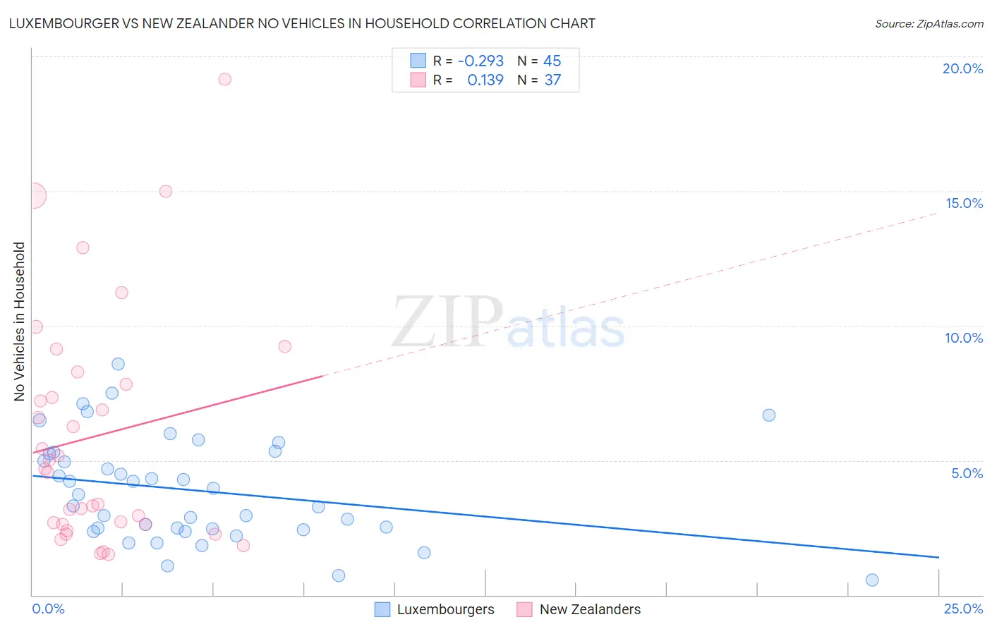 Luxembourger vs New Zealander No Vehicles in Household
