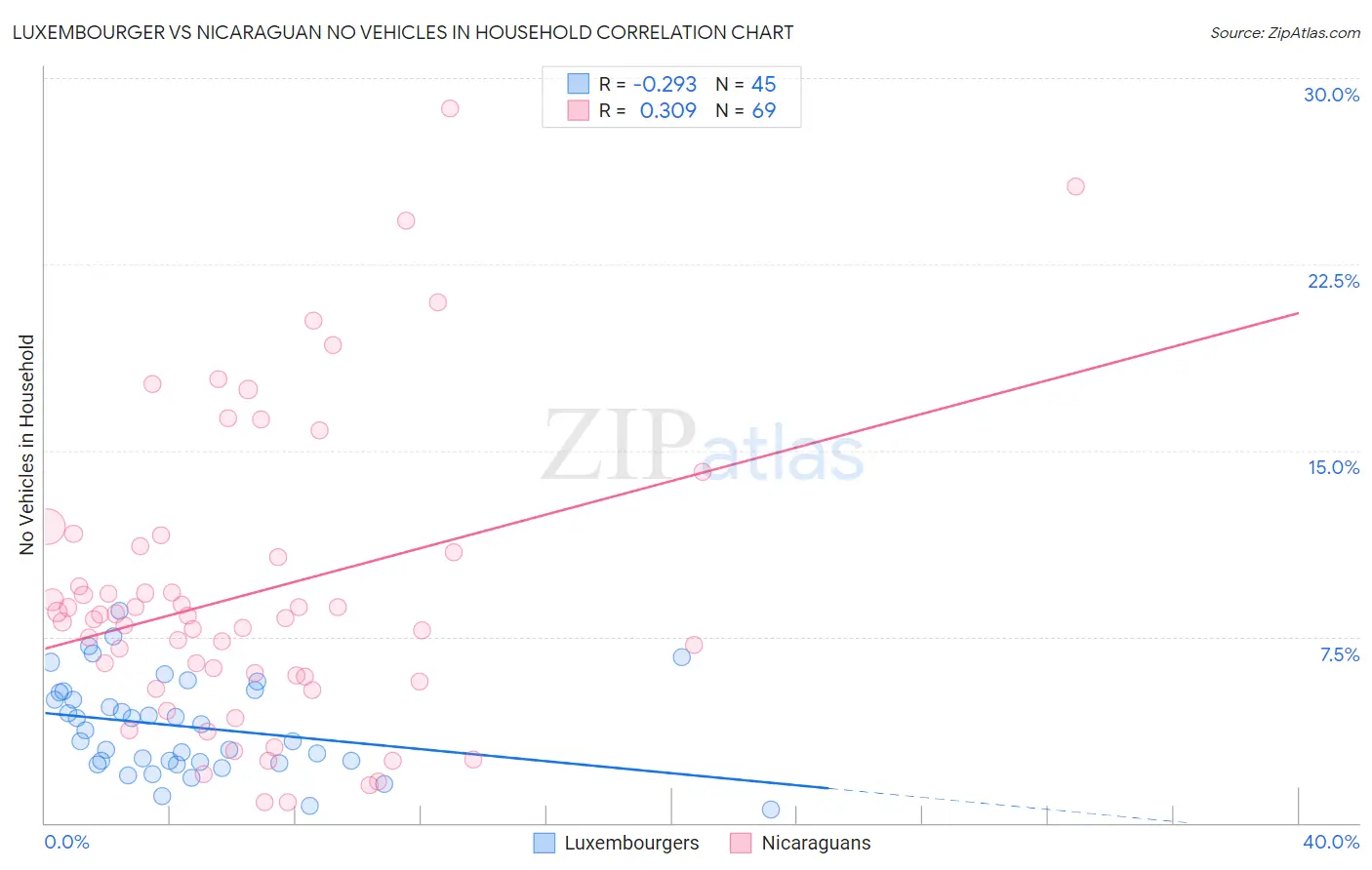 Luxembourger vs Nicaraguan No Vehicles in Household