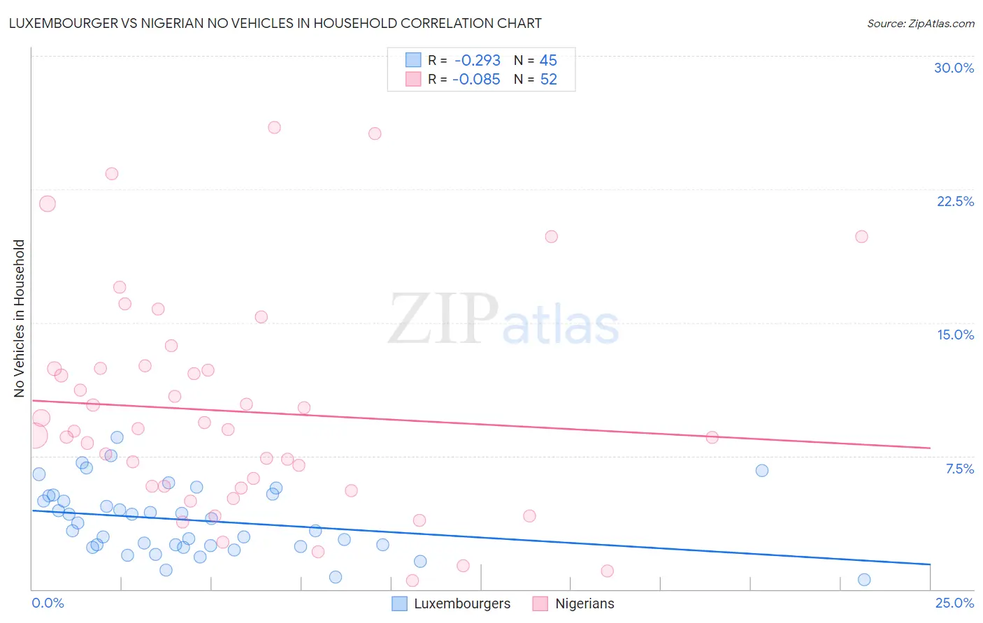 Luxembourger vs Nigerian No Vehicles in Household