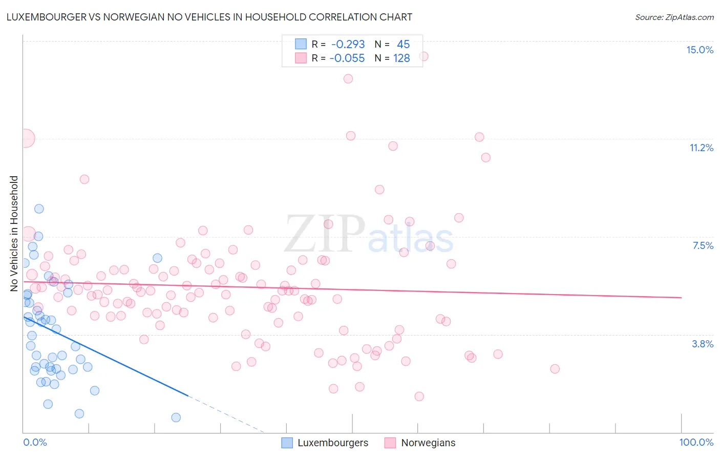 Luxembourger vs Norwegian No Vehicles in Household