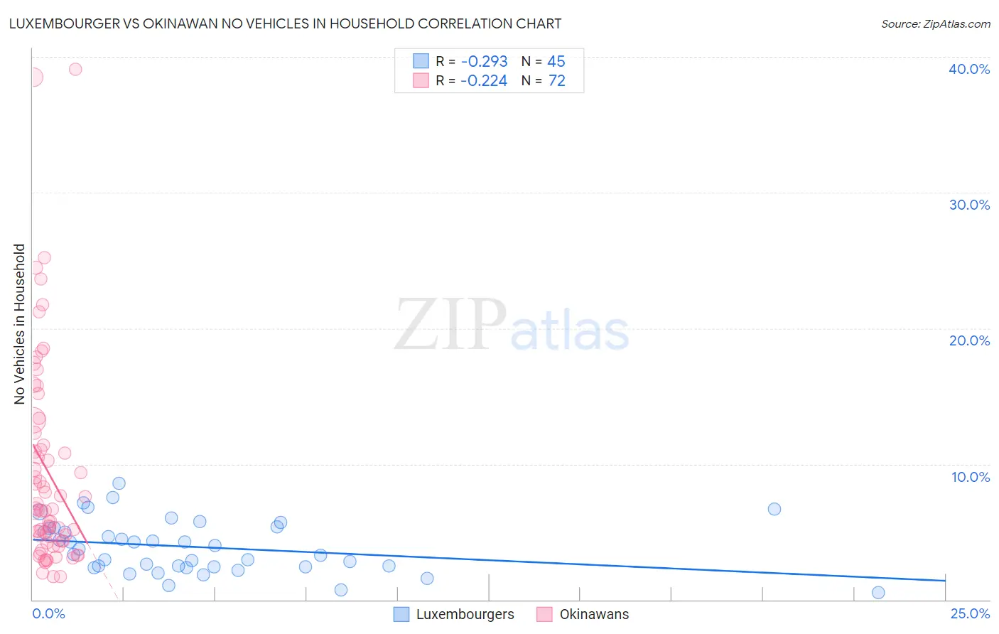 Luxembourger vs Okinawan No Vehicles in Household