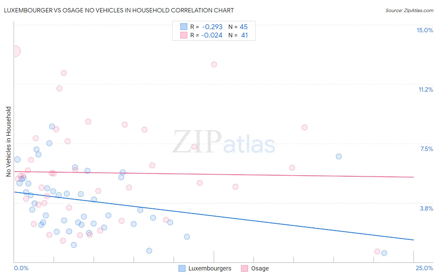 Luxembourger vs Osage No Vehicles in Household
