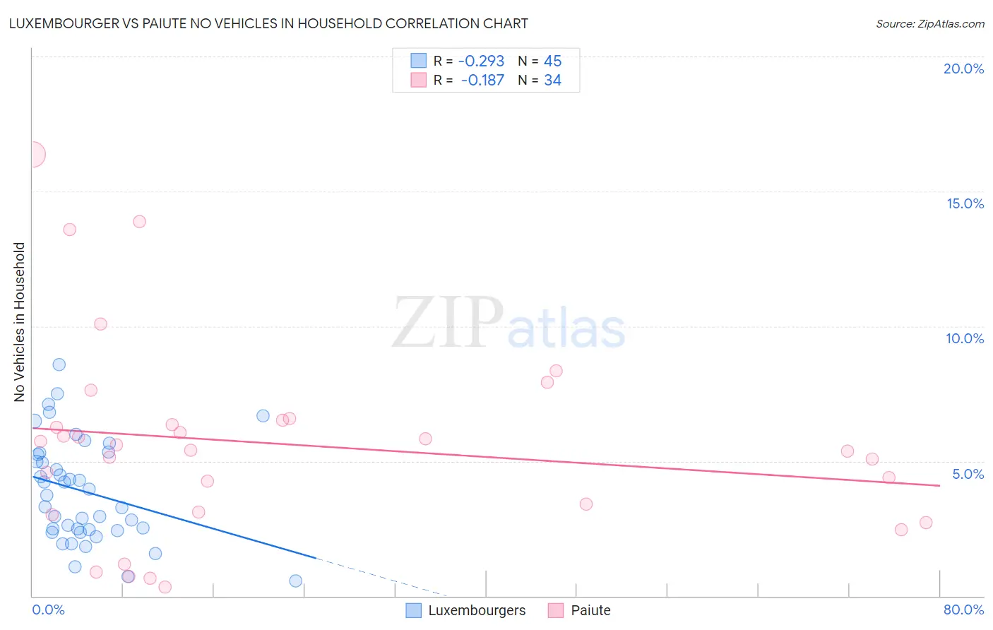 Luxembourger vs Paiute No Vehicles in Household