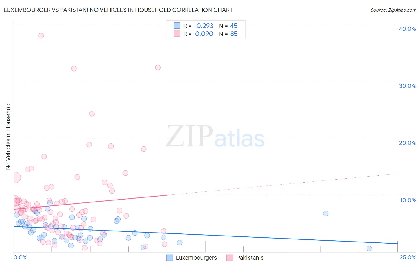 Luxembourger vs Pakistani No Vehicles in Household