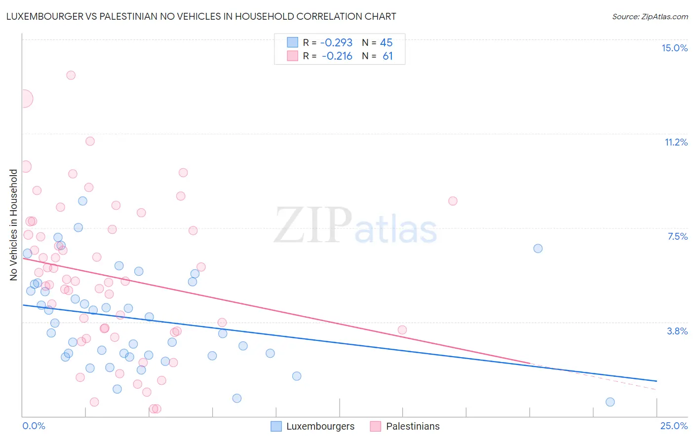 Luxembourger vs Palestinian No Vehicles in Household