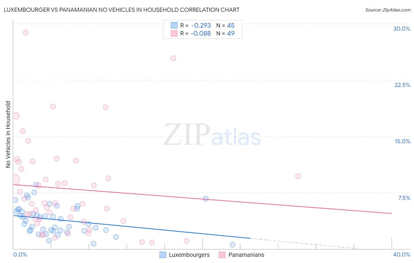 Luxembourger vs Panamanian No Vehicles in Household