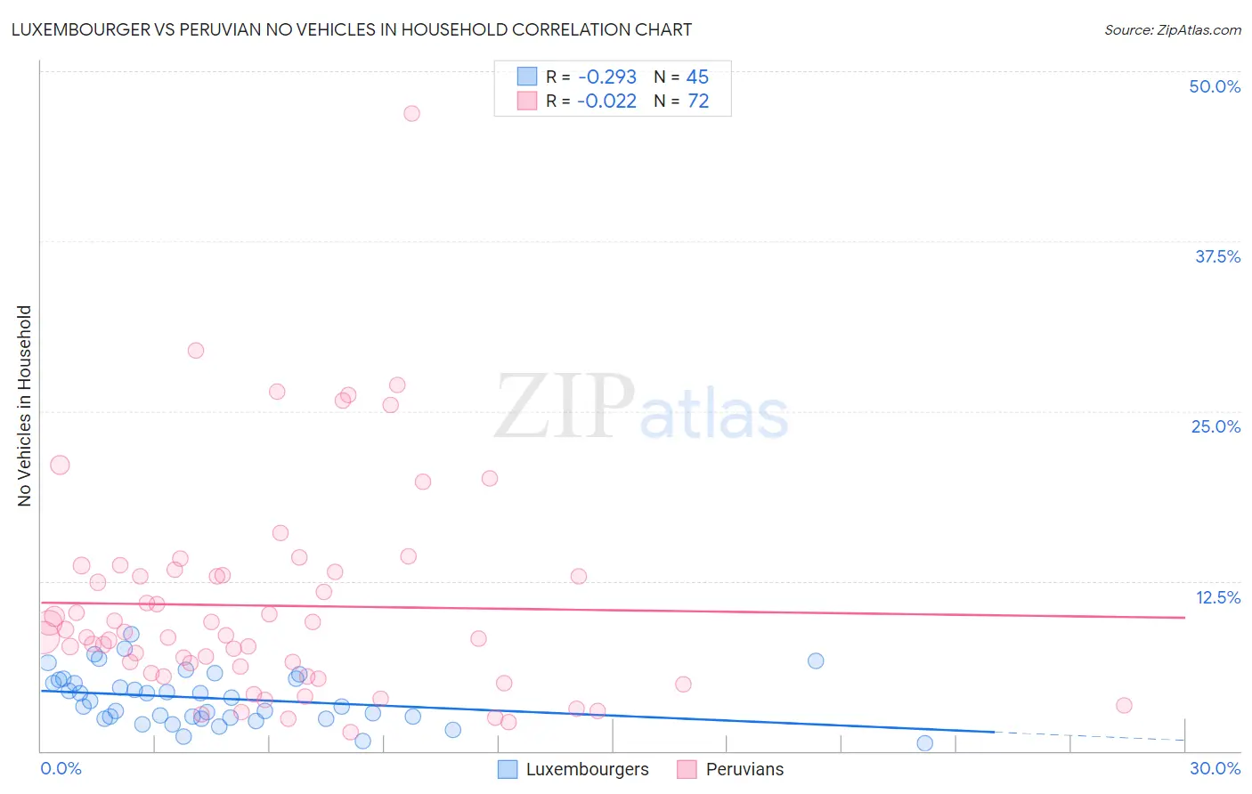 Luxembourger vs Peruvian No Vehicles in Household
