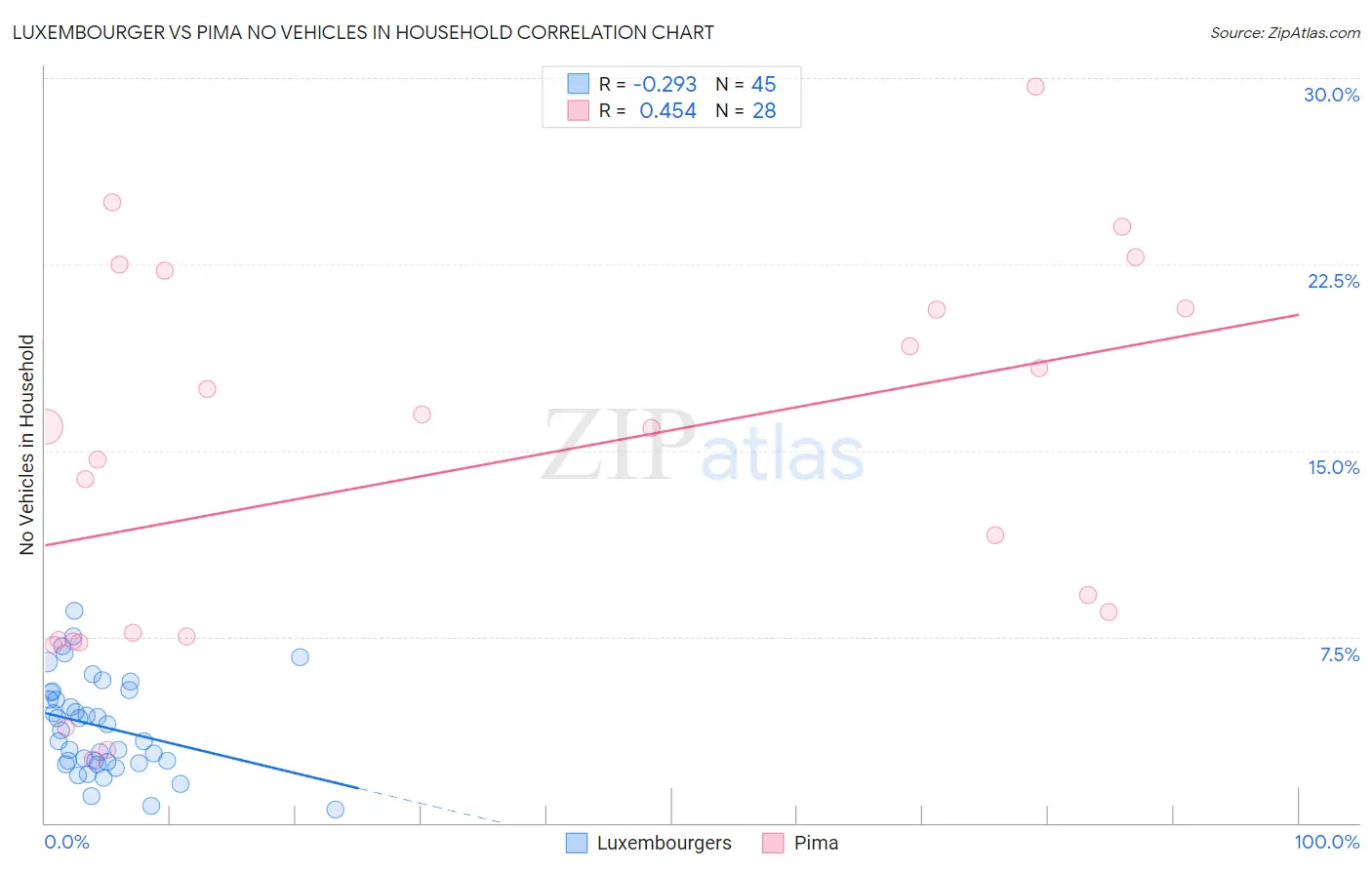 Luxembourger vs Pima No Vehicles in Household