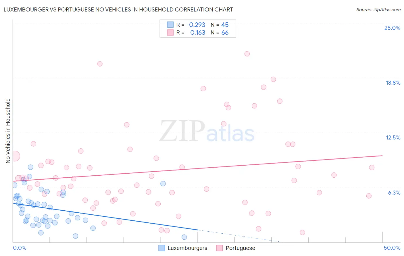 Luxembourger vs Portuguese No Vehicles in Household