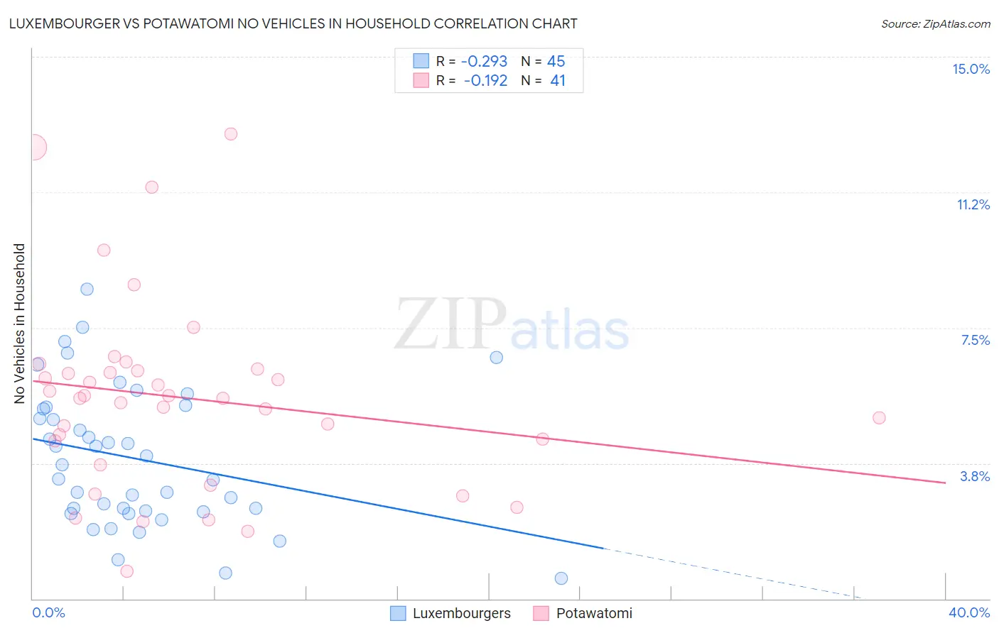 Luxembourger vs Potawatomi No Vehicles in Household