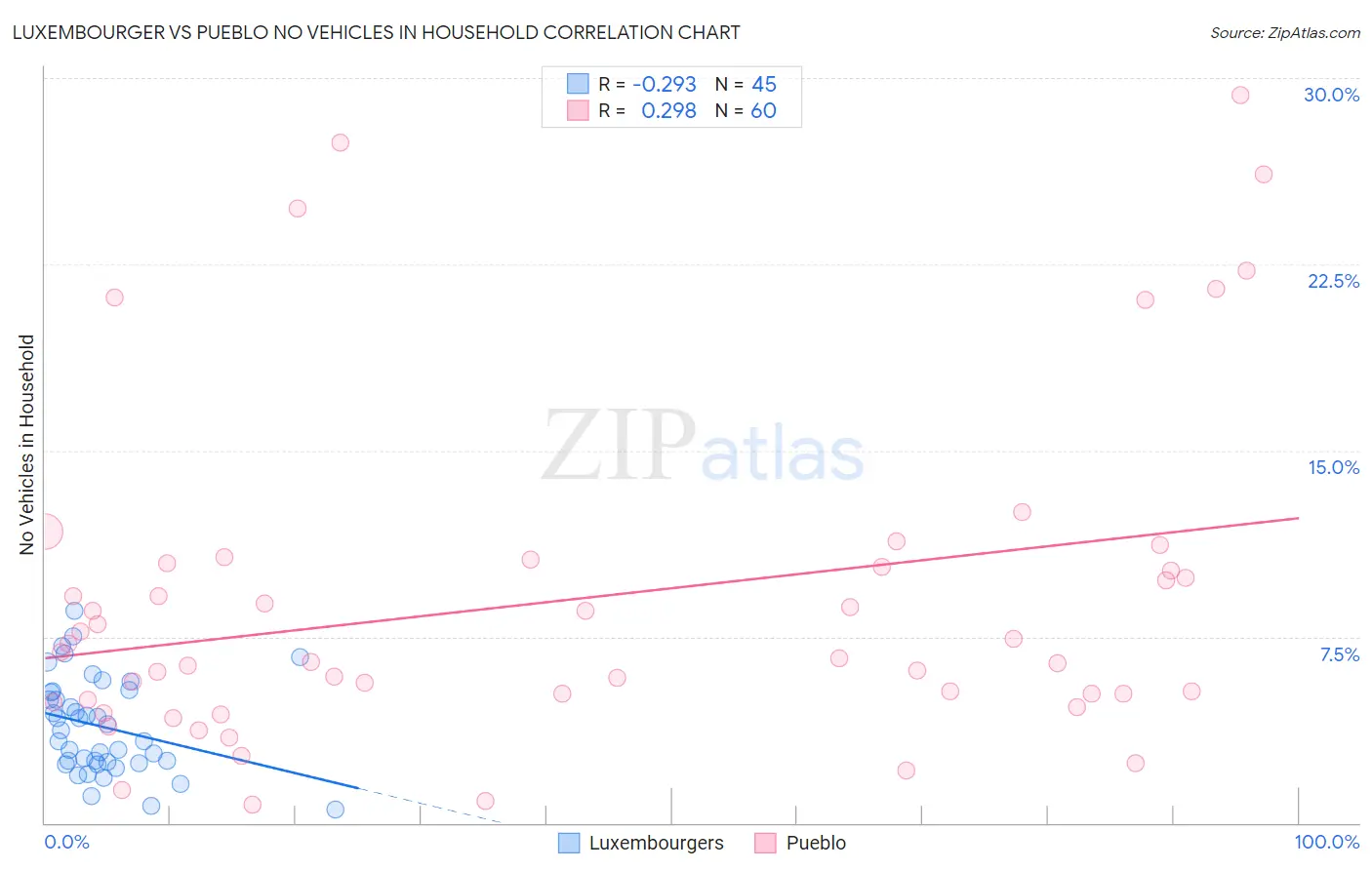 Luxembourger vs Pueblo No Vehicles in Household