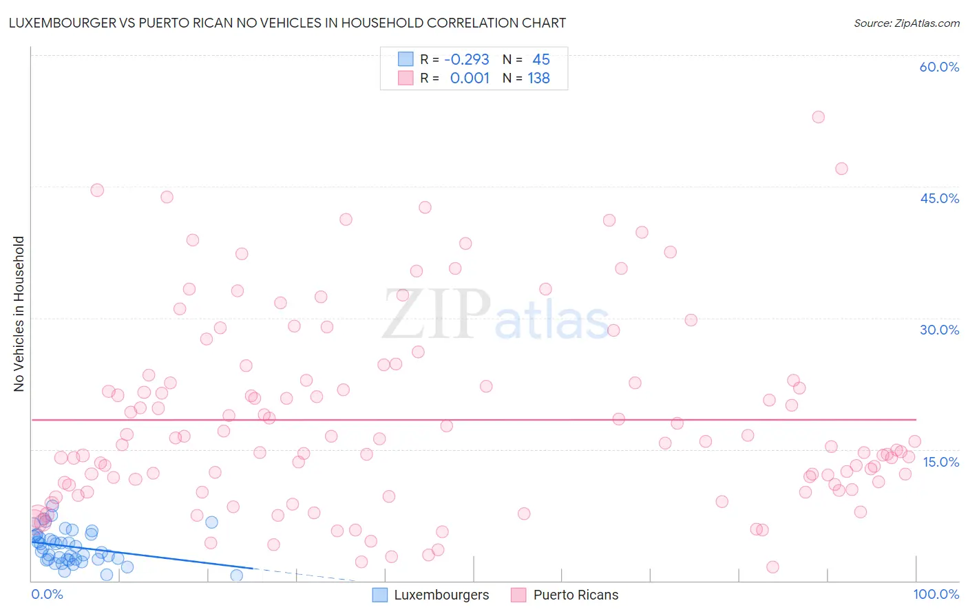 Luxembourger vs Puerto Rican No Vehicles in Household