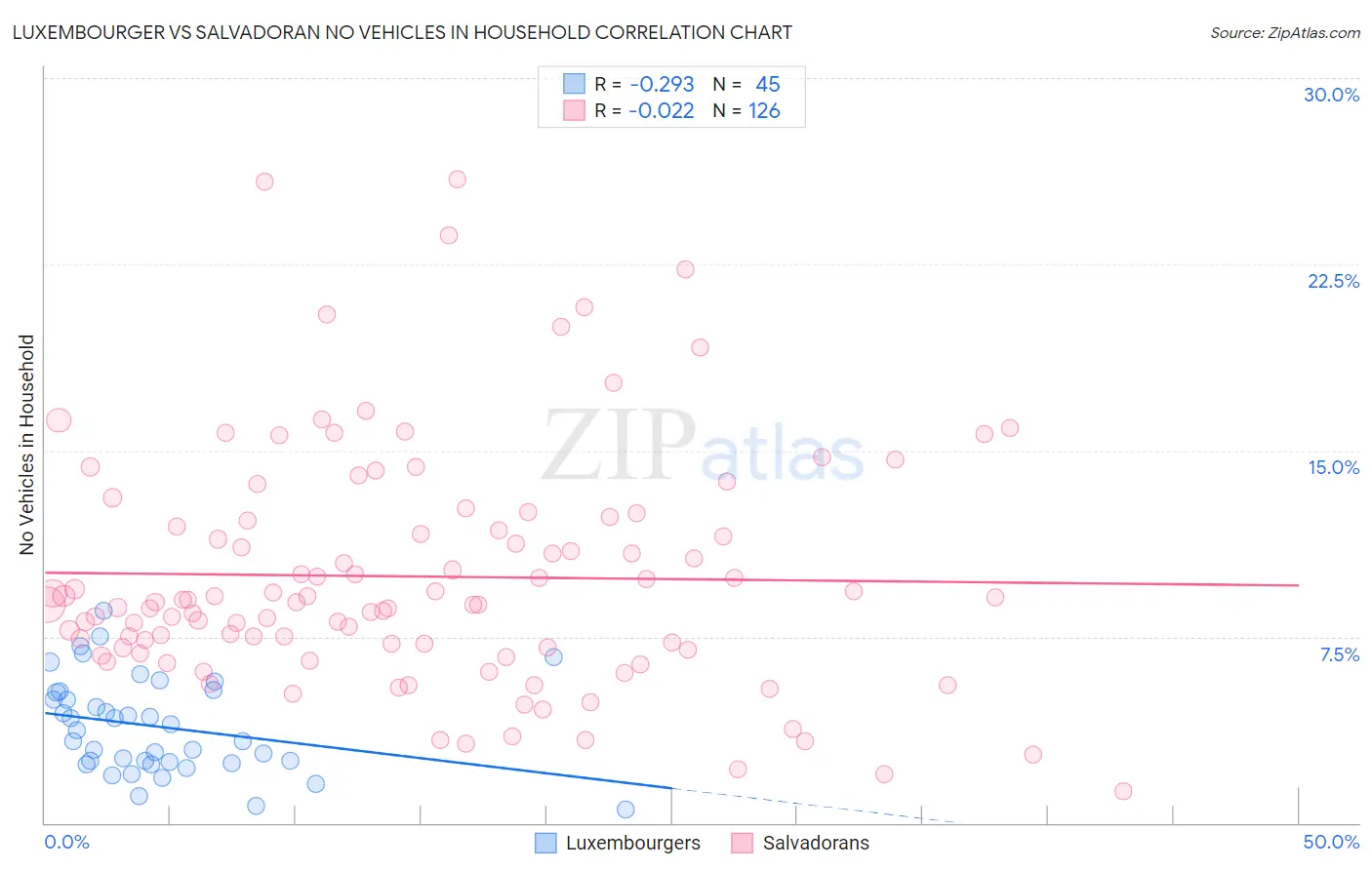 Luxembourger vs Salvadoran No Vehicles in Household