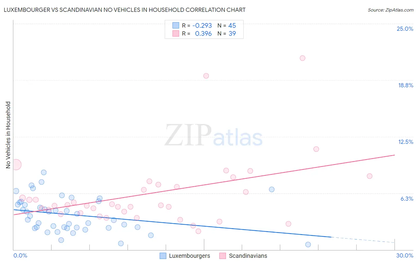 Luxembourger vs Scandinavian No Vehicles in Household