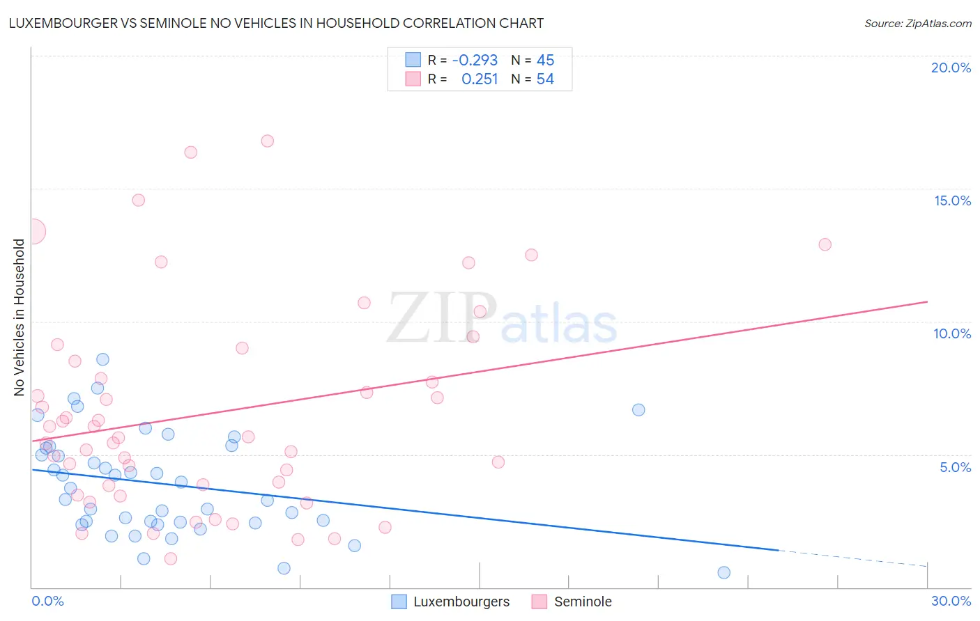 Luxembourger vs Seminole No Vehicles in Household
