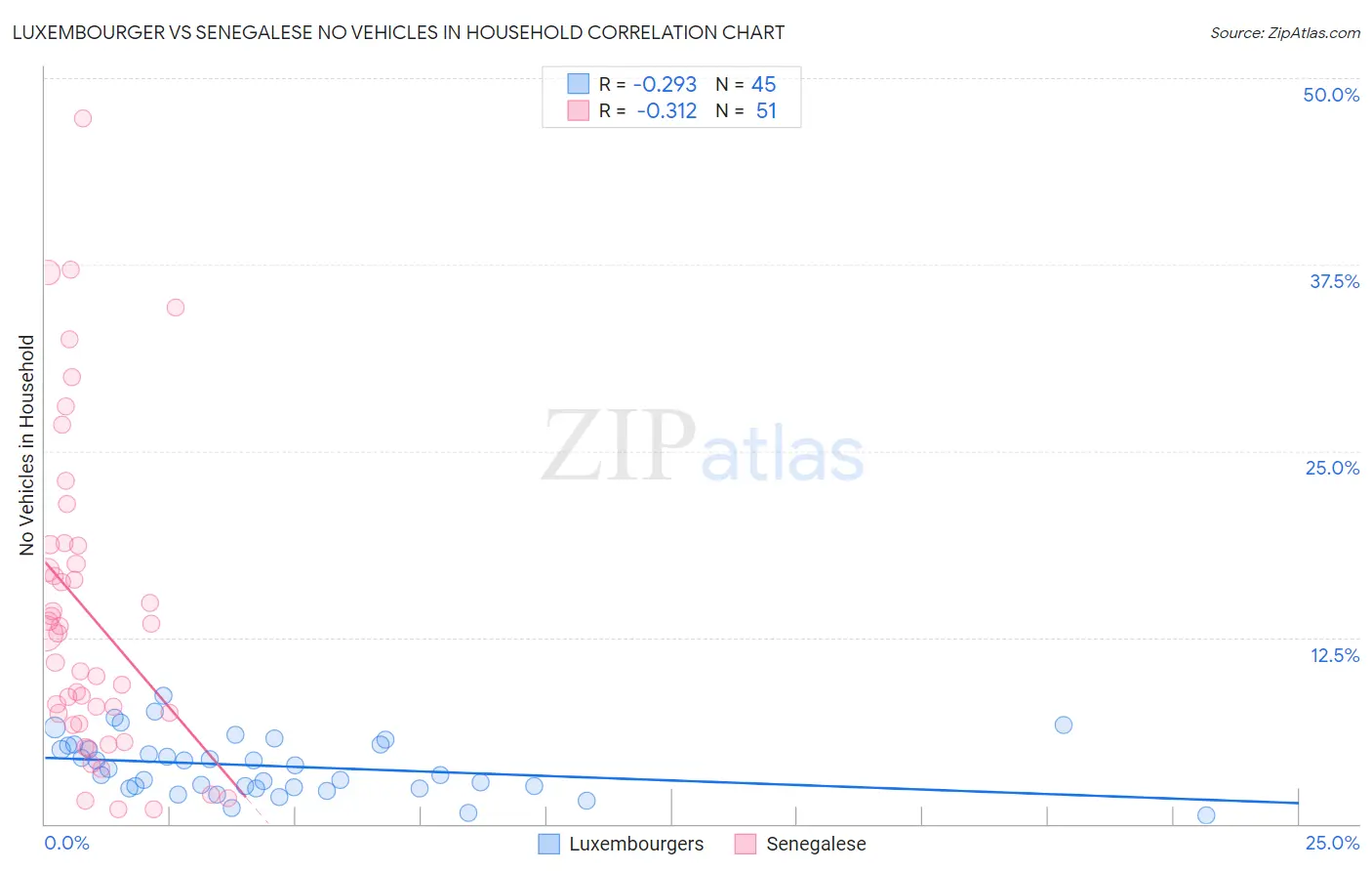 Luxembourger vs Senegalese No Vehicles in Household