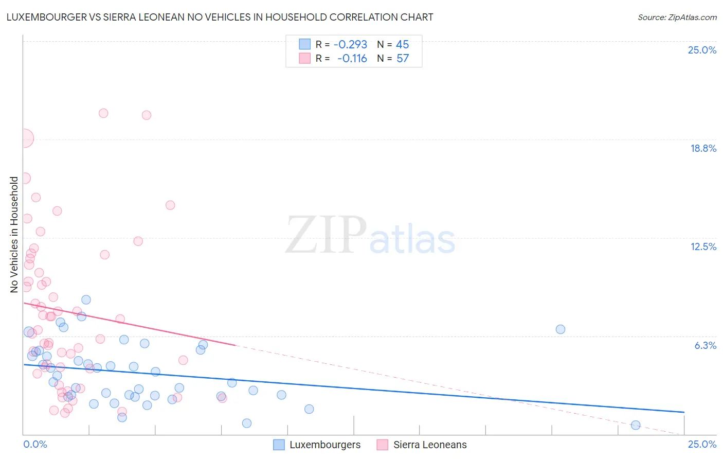 Luxembourger vs Sierra Leonean No Vehicles in Household