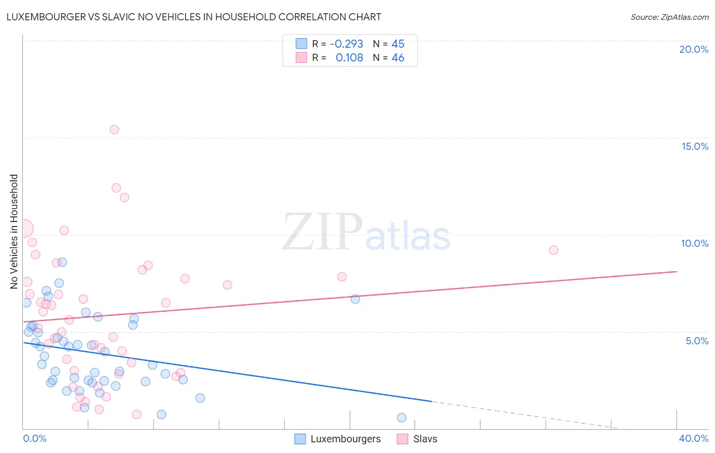 Luxembourger vs Slavic No Vehicles in Household