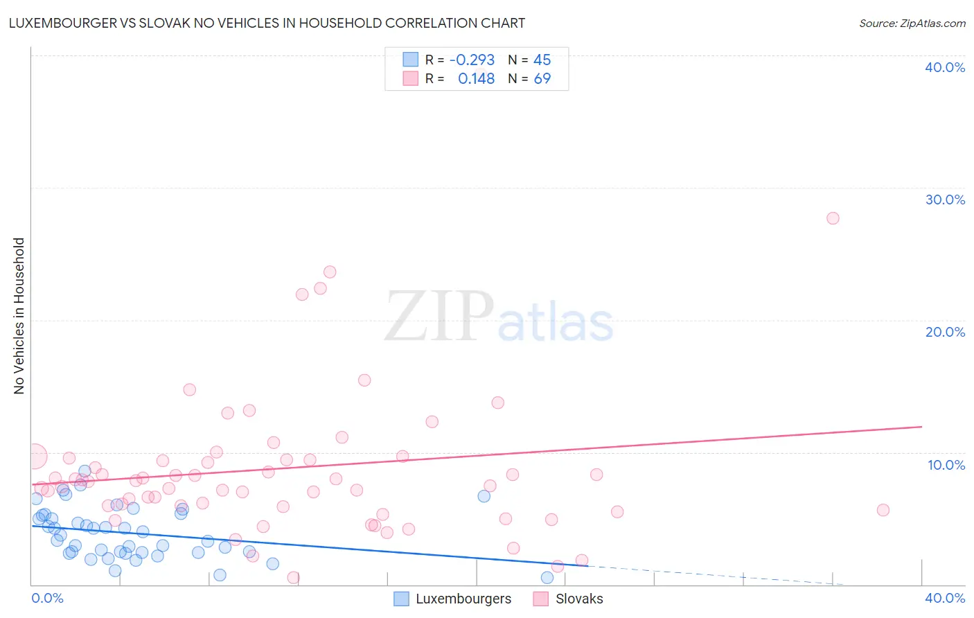 Luxembourger vs Slovak No Vehicles in Household