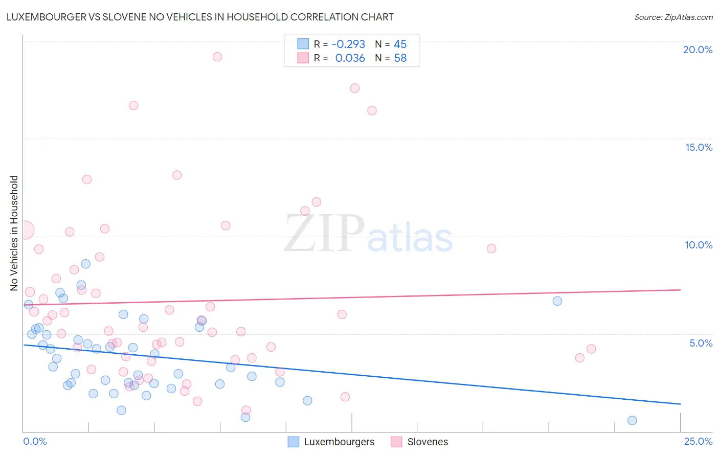 Luxembourger vs Slovene No Vehicles in Household