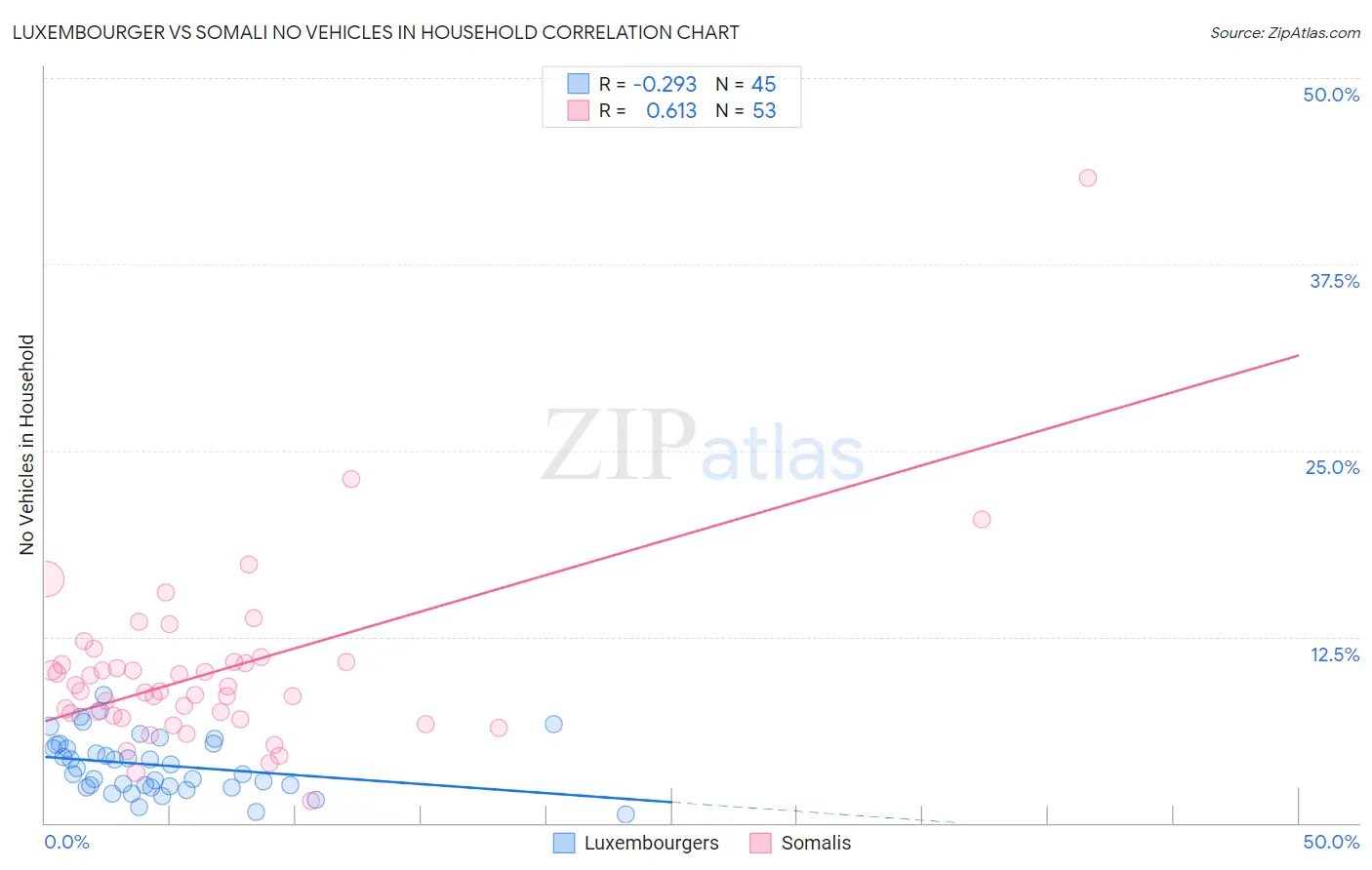 Luxembourger vs Somali No Vehicles in Household