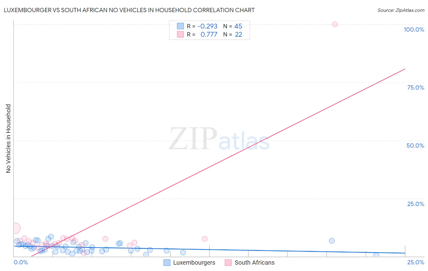 Luxembourger vs South African No Vehicles in Household