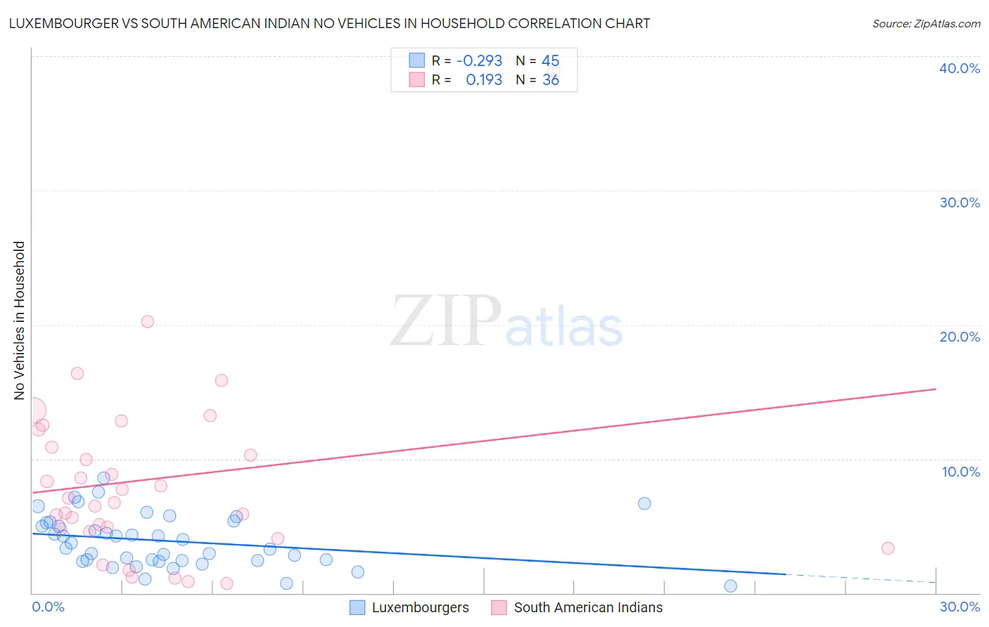 Luxembourger vs South American Indian No Vehicles in Household