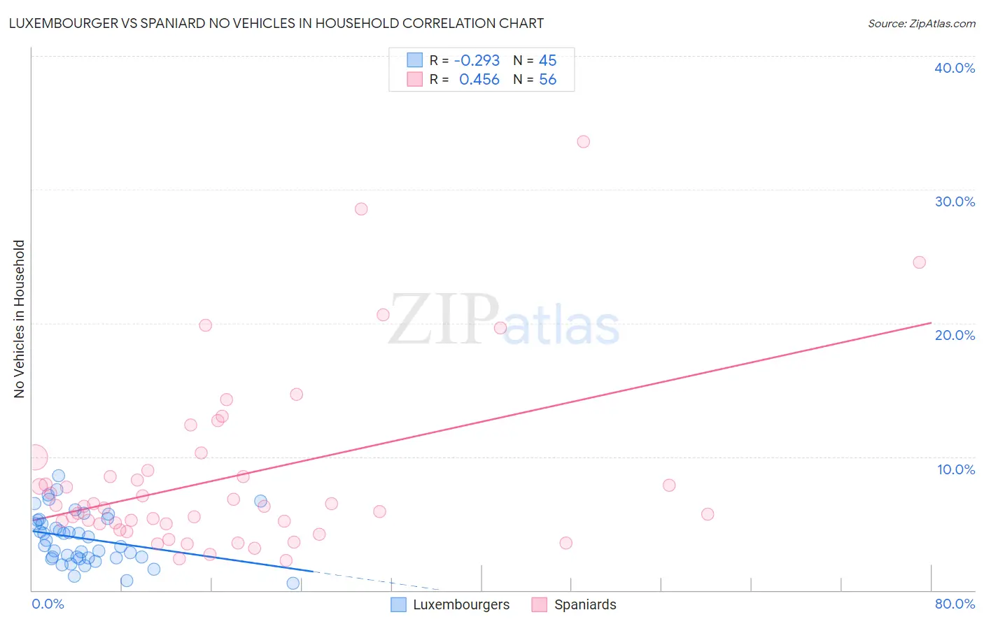 Luxembourger vs Spaniard No Vehicles in Household
